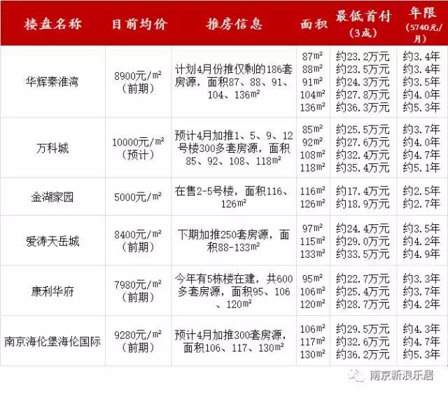 南京哪里买房首付最便宜 (在南京买第一套房首付多少)