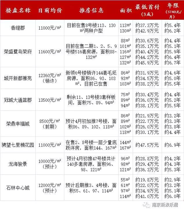 南京哪里买房首付最便宜 (在南京买第一套房首付多少)