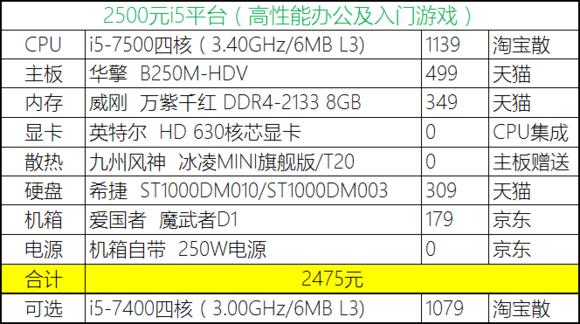 2020年4月份装机,2019年7月装机走向