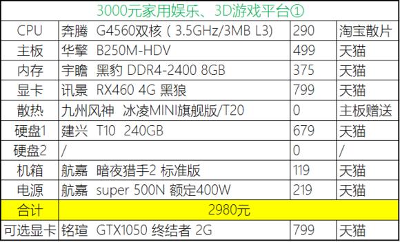 2020年4月份装机,2019年7月装机走向