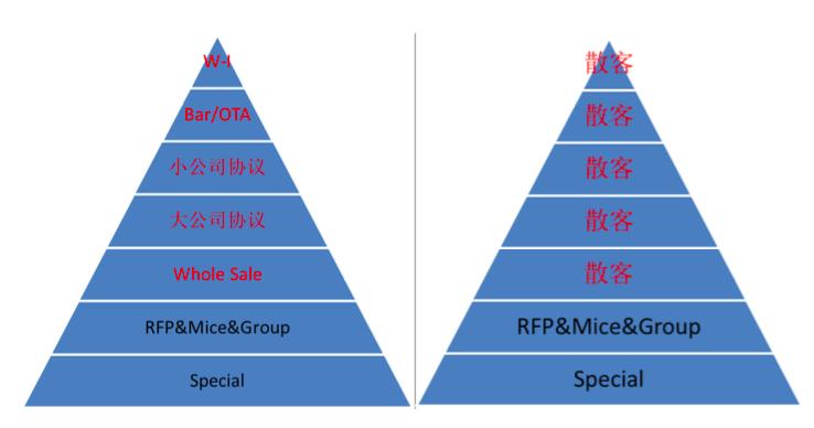 比起颠覆携程新的危机更值得酒店关注