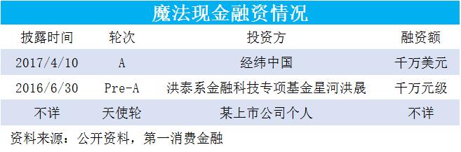 又一家主打个人短期信贷的消费金融公司获得经纬千万美元投资