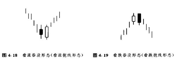 蜡烛图的形态,蜡烛图形态口诀