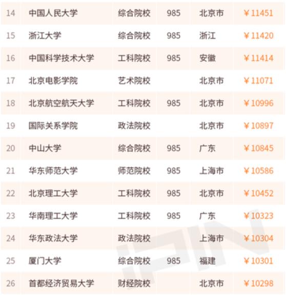 薪资水平较高的211大学,9所本科高校