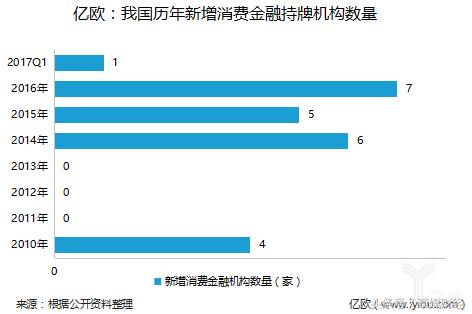 银行消费金融现状,银行消费金融领域