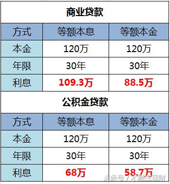等额本息和等额本金怎样才划算,等额本息和等额本金怎样还最划算