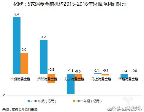 银行消费金融现状,银行消费金融领域