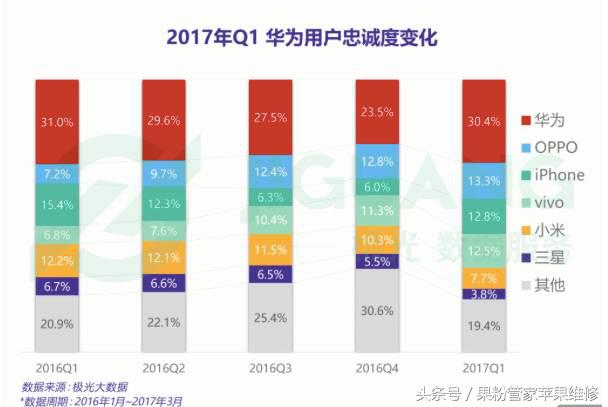 无敌寂寞啊！忠诚度苹果排NO.1