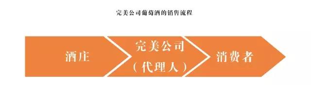 葡萄酒销售额,葡萄酒2021年销售额
