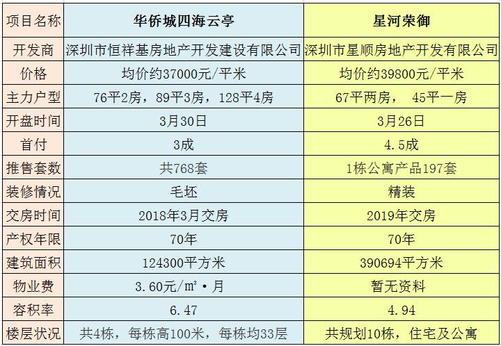 沙井星河荣御一期和三期对比,沙井星河荣御二期户型