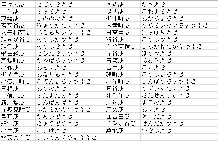 日本东京奇怪的地铁站名,日本人都很难念的东京地名