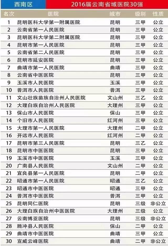 昭通市县级以上公立医院有哪些,云南昭通二甲医院有哪些