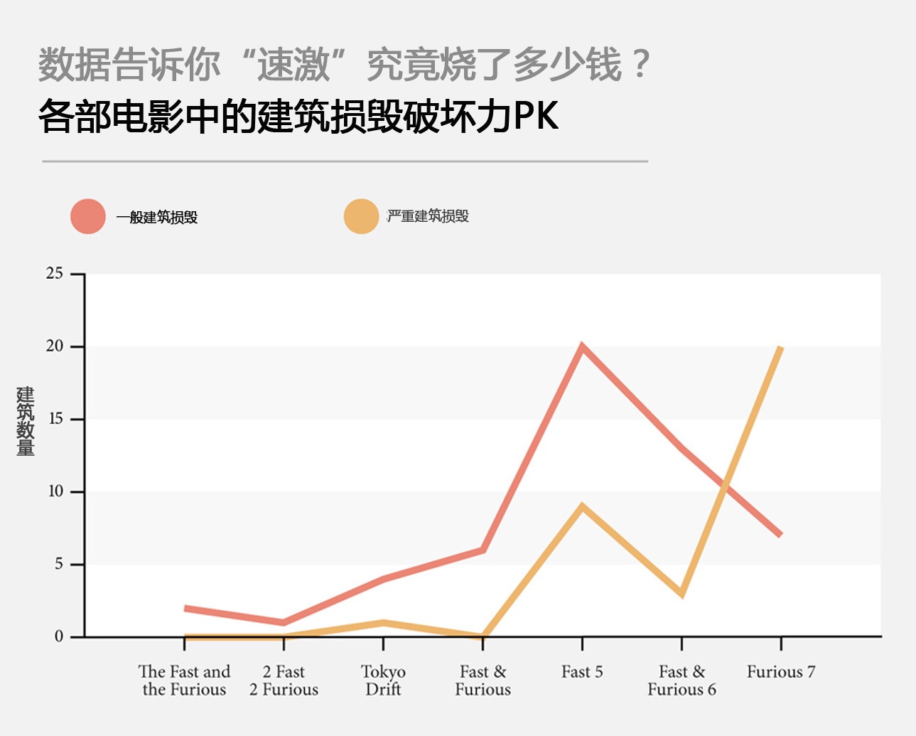 7部35亿！数据告诉你“速激”究竟“烧”了多少钱？