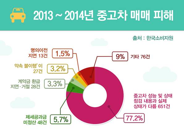韩国买二手车关注事项,韩国二手汽车购买关注事项