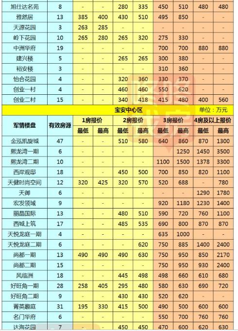 2017深圳房价最新消息深圳各区二手房最新报价出炉
