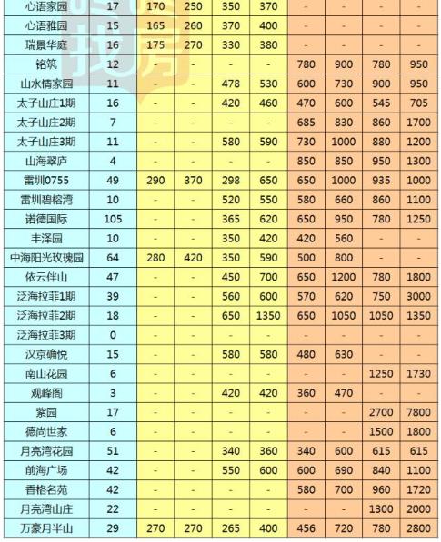 2017深圳房价最新消息深圳各区二手房最新报价出炉
