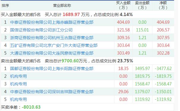 收购重组英超球队搁浅！*民苦股**守6个月，复牌遭遇连续2日跌停