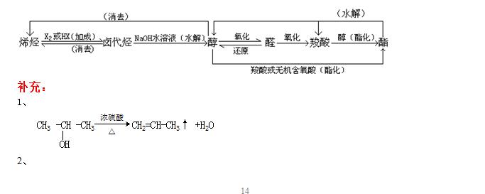 高中化学笔记资料书推荐,高中化学详细笔记和总结