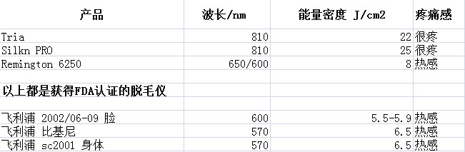 网红们安利的家用脱毛仪真的安全有效吗？
