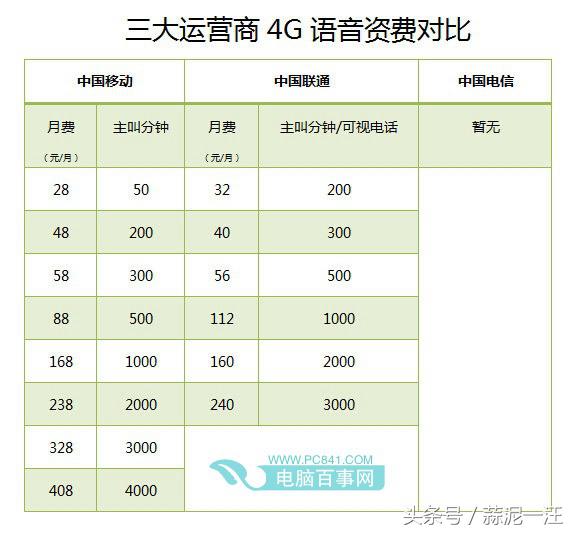 移动通信运营商,中国三大通信运营商性价比
