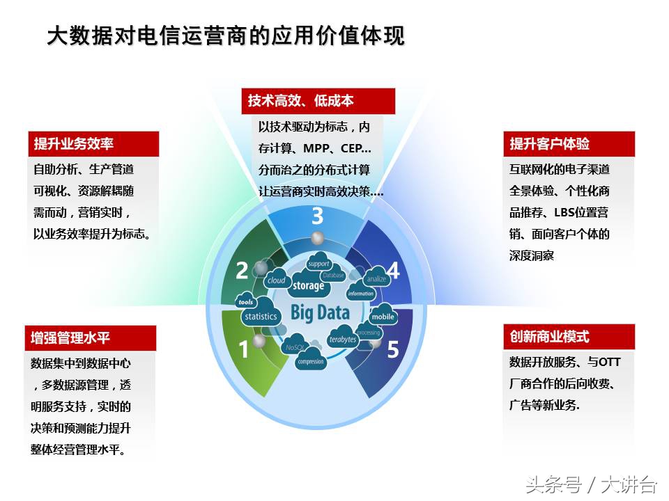智能工厂大数据平台ppt,数据规划ppt怎么做