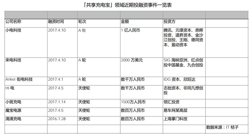 共享充电宝烧钱大战,共享充电宝前期烧钱