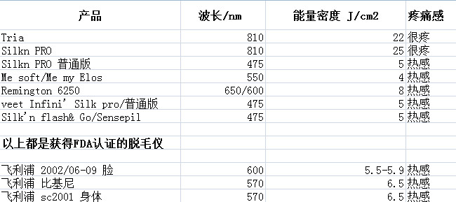 网红们安利的家用脱毛仪真的安全有效吗？