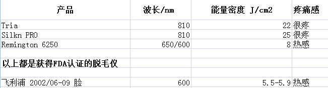 网红们安利的家用脱毛仪真的安全有效吗？