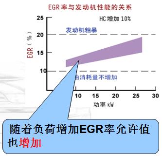 废气再循环故障维修需要多少钱,废气再循环的检修步骤