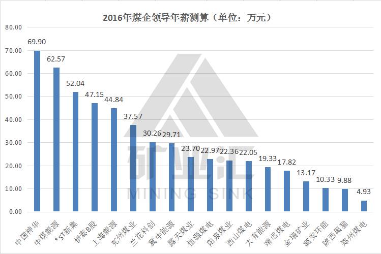 神东煤炭下属煤矿哪个待遇最好,中国神华矿工工资水平