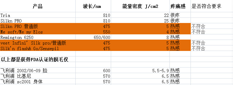 网红们安利的家用脱毛仪真的安全有效吗？