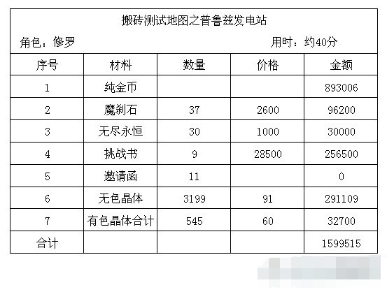 dnf搬砖地图推荐110版本收益图,dnf平民玩家最新搬砖地图推荐