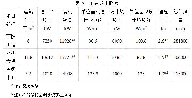 医院建筑空调设计要点,医院空调系统设计案例