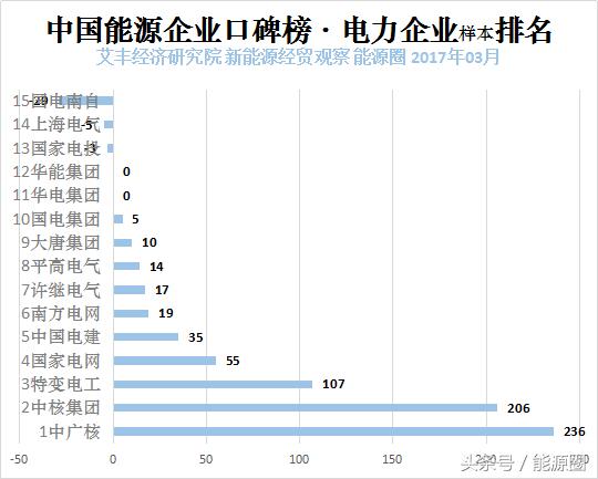 中海油和中国神华,最难进的十大央企中海油