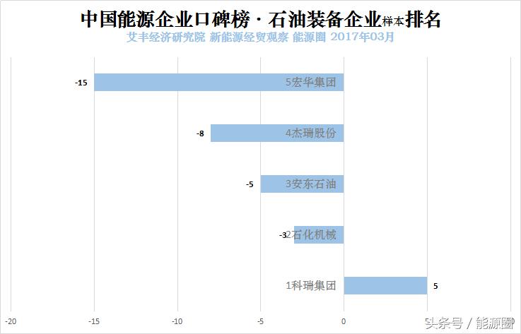 中海油和中国神华,最难进的十大央企中海油