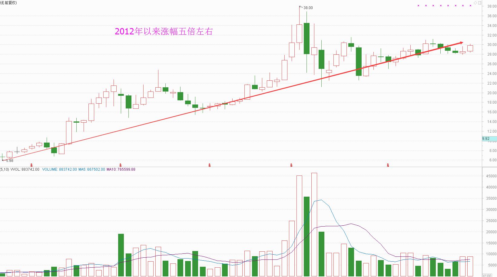 短线牛股的五个逻辑标准,挑选股票的几个重要指标