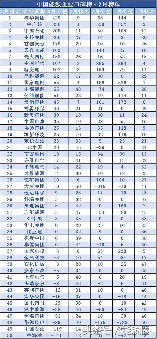 中海油和中国神华,最难进的十大央企中海油