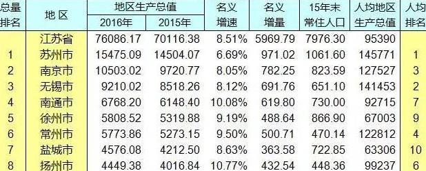 江苏gdp赶超广东了吗,你认为江苏最有发展前景的城市