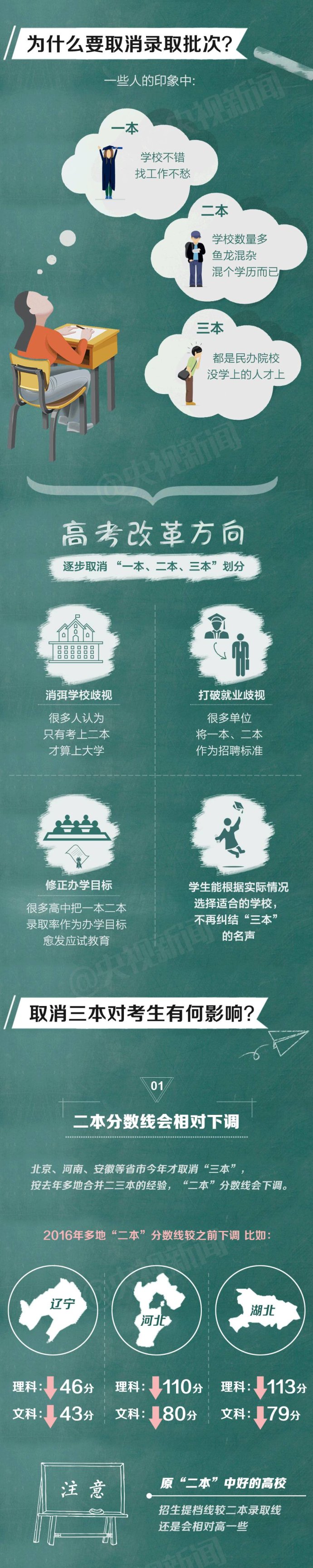 三本取消了意味着什么,三本取消了么