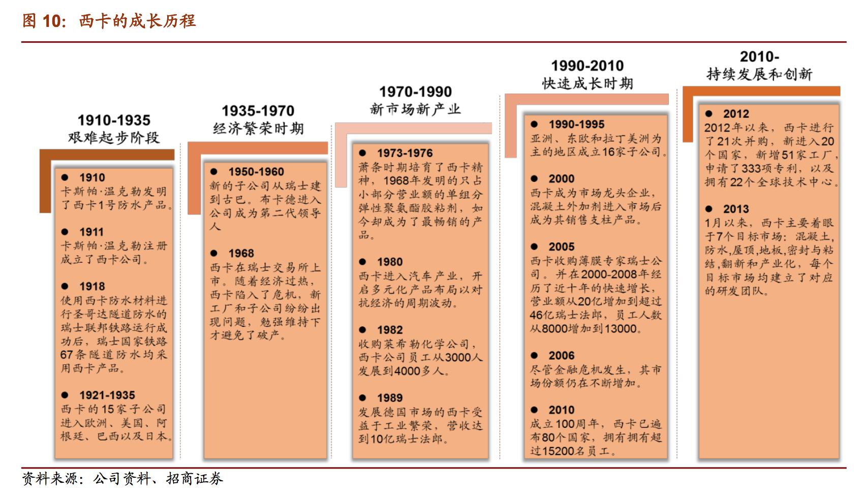 世界第一防水瑞士西卡,西卡防水世界排名