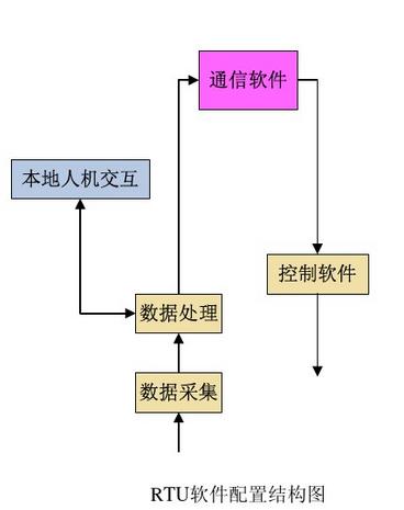 远程测控终端rtu技术规范,甘肃燃气rtu远程测控终端