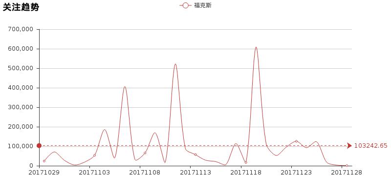 福克斯比较高尔夫,福克斯全面评测