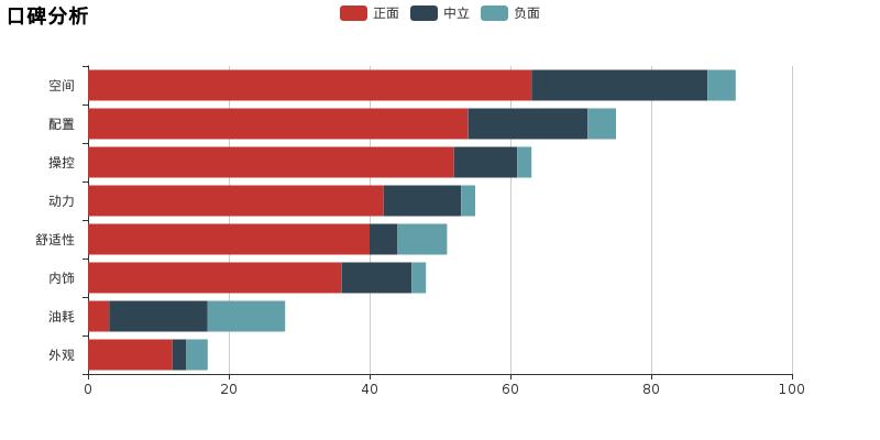长安cs55与奔腾x80,奔腾x8评测