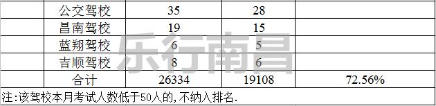 2023年南昌驾校通过率排名榜,5月份南昌市驾校合格率排名