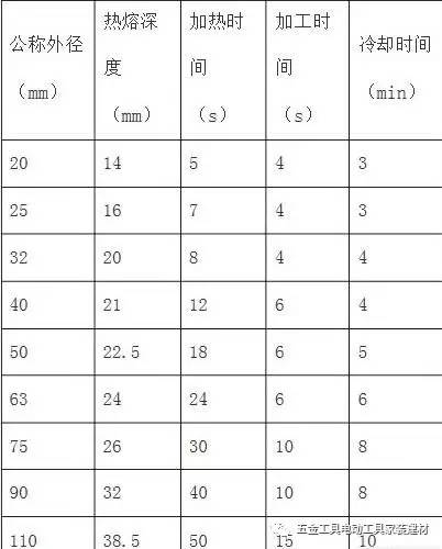 塑料热熔器的使用方法,塑料管热熔器的操作流程