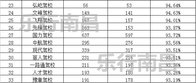 2023年南昌驾校通过率排名榜,5月份南昌市驾校合格率排名