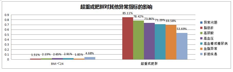 看看过去的365天，这家体检机构都发现了什么？——《和谐体检2016年度健康大数据分析报告》新鲜出炉