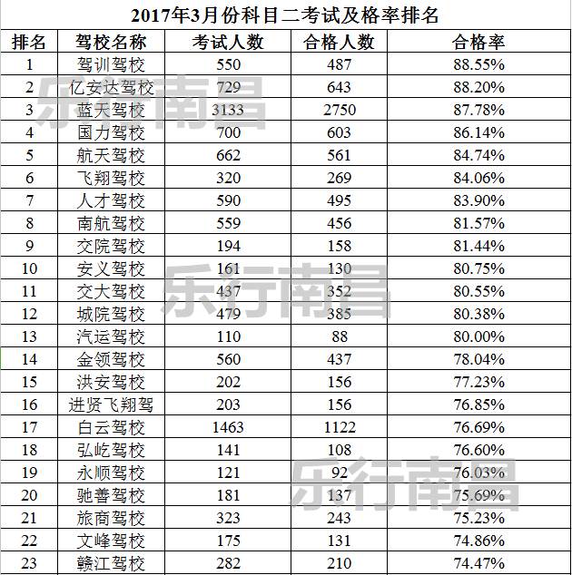2023年南昌驾校通过率排名榜,5月份南昌市驾校合格率排名