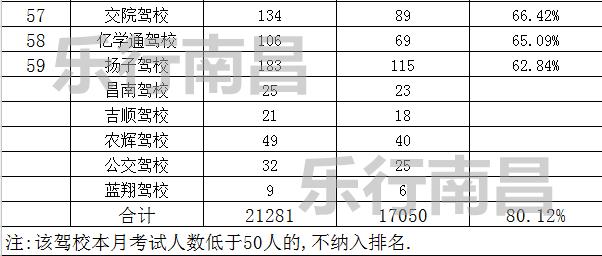 2023年南昌驾校通过率排名榜,5月份南昌市驾校合格率排名