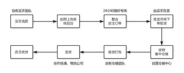 老婆进货苦他融400万做女装批发App买手选款店主拼单月流水过千万